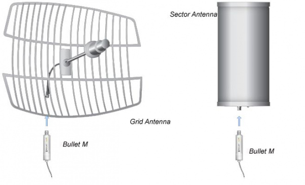 Точка доступа Ubiquiti BULLET M2HP BULLET M2HP