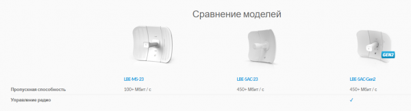 Беспроводной мост Ubiquiti LiteBeam 5AC Gen2, 5GHz, 23dBi LBE-5AC-Gen2