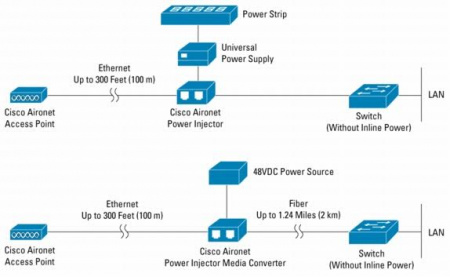 Инжектор питания Cisco AIR-PWRINJ3 (для Cisco Aironet 1100, 1130AG, 1200, 1230AG и 1240AG серий) AIR-PWRINJ3